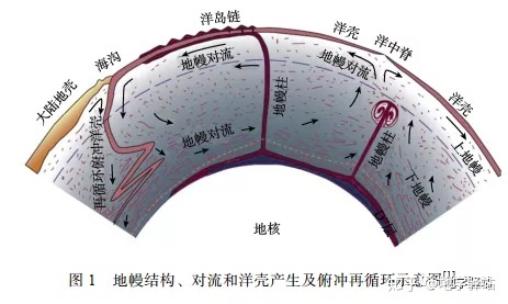 图1地幔结构、对流和洋壳产生及俯冲再循环示意图