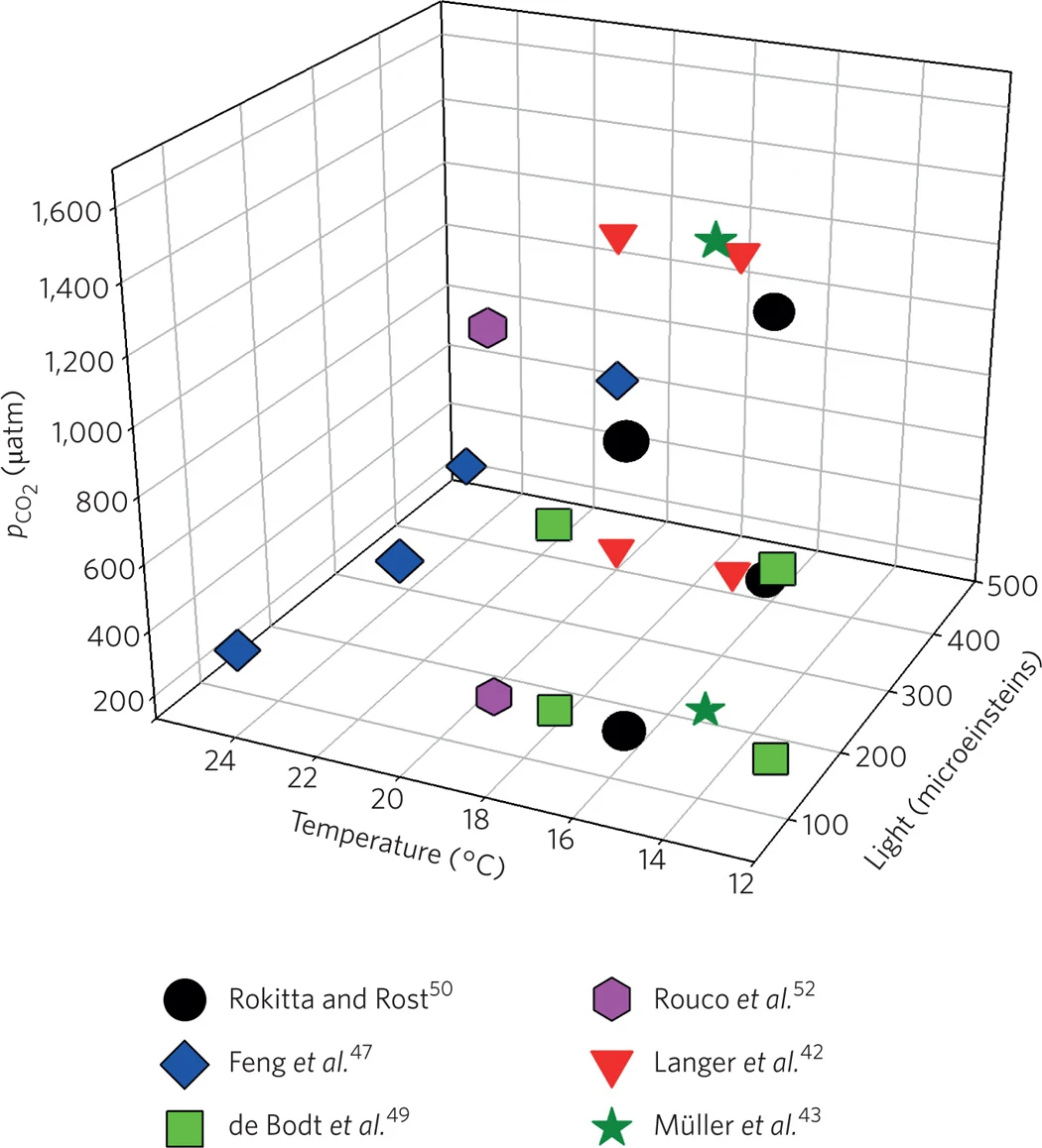 六项已发表的球石藻全球变化实验中使用的 CO2、温度和光照条件的多样性