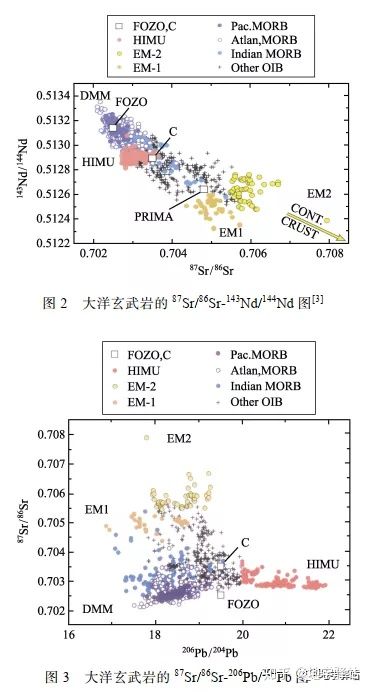 图2大洋玄武岩的σSr、σNd图；图3大洋玄武岩σSr，Pb同位素图