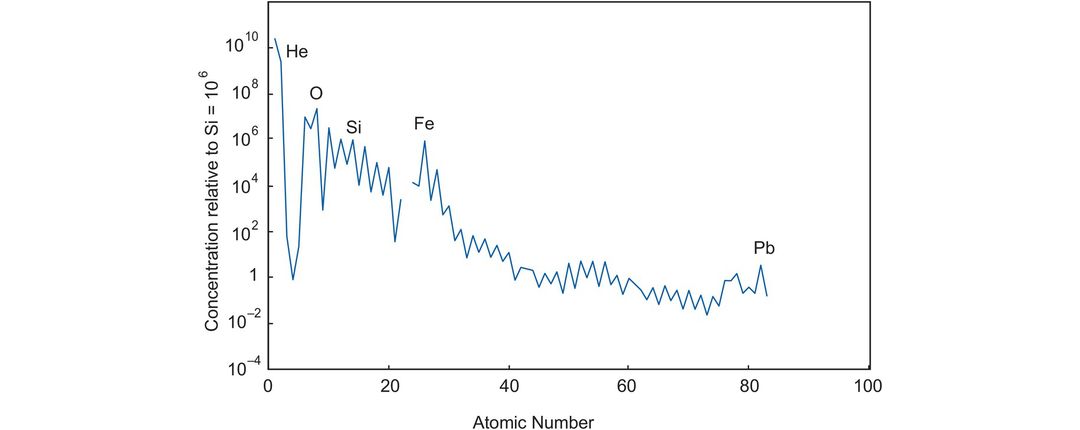 图1-1 陨石相对太阳的元素丰度