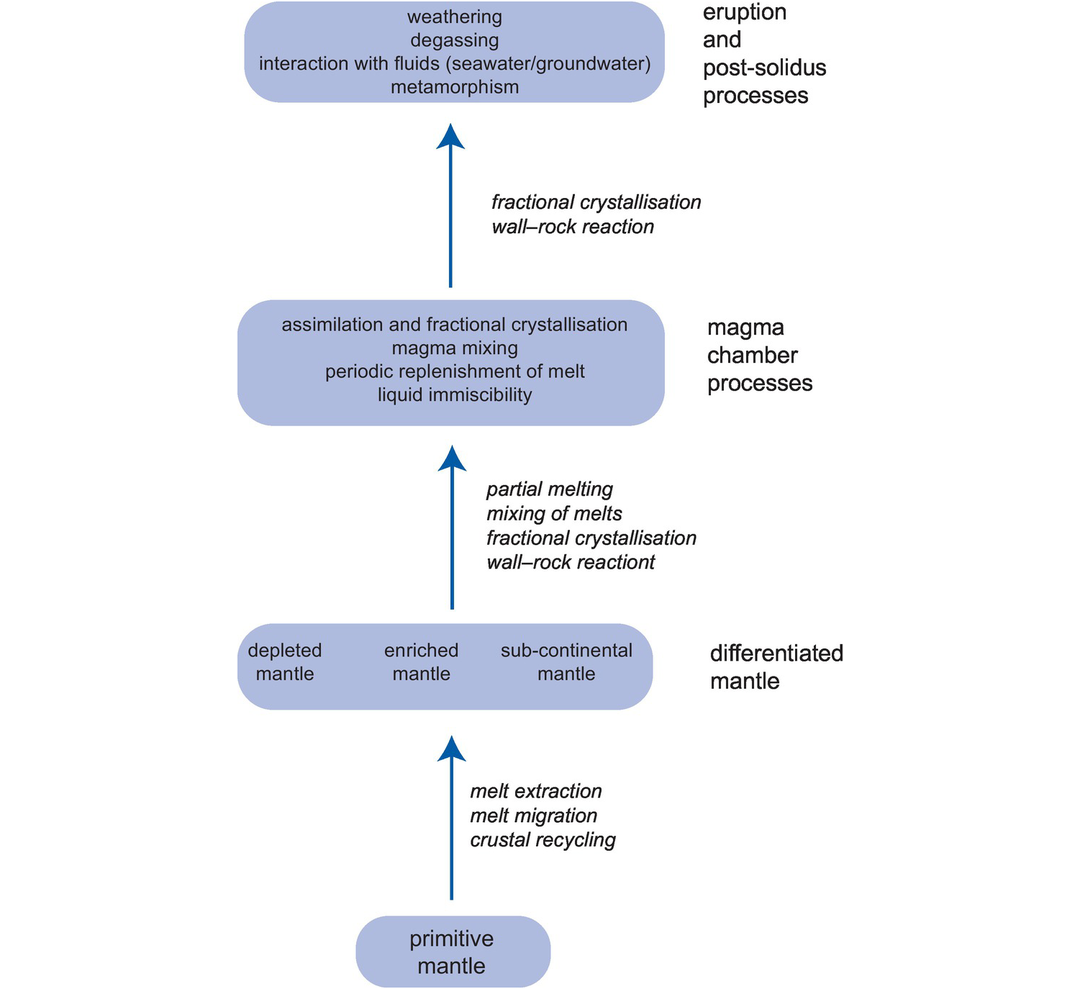 图 1-2 玄武岩形成和喷发中主要的地化过程流程示意图